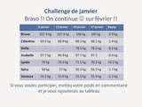 Challenge de janvier - Résultats du mois bravo