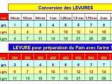 Conversion des levures