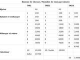 Tableau de conversion des vitesses des Thermomix TM5/TM31