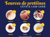 Quelles sources de protéines en céto & lowcarb