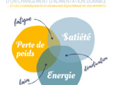 Tiercé gagnant d’un changement d’alimentation durable