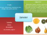 Fruits et legumes de janvier