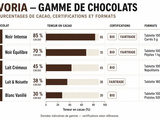 Chocolat Ivoria : 70% de cacao, labels éthiques et réalité du terrain