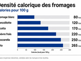Fromage et minceur : le classement des options les moins caloriques pour se faire plaisir