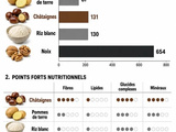 Marrons et poids : 180 calories et 3 règles pour éviter le stockage