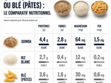 Quinoa : bienfaits nutritionnels, origine et guide de préparation