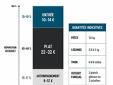 Recevoir 12 personnes sans exploser le budget : quantités, plats uniques et menu à moins de 5 € par personne