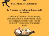 Saviez-vous que le fromage est l'aliment le plus volé au monde ? Découvrez pourquoi ! 🧀